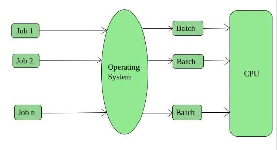 Types of Operating Systems