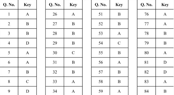 Download the HPSC HCS Answer Key 2024 for the preliminary exam