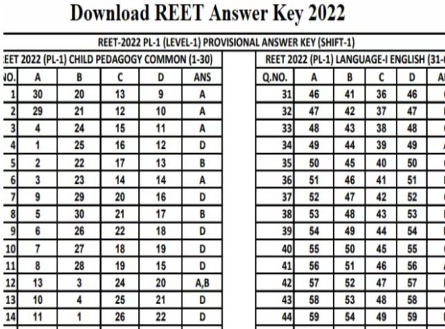 REET Answer Key 2022 Out, Booklet A, B, C & D PDF Download